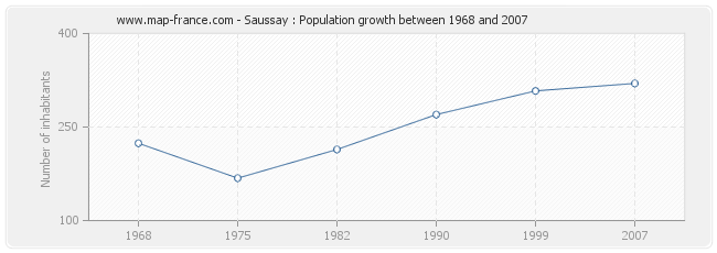 Population Saussay