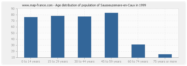 Age distribution of population of Sausseuzemare-en-Caux in 1999