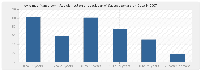 Age distribution of population of Sausseuzemare-en-Caux in 2007