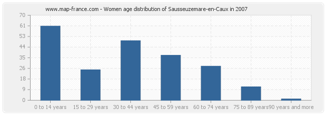 Women age distribution of Sausseuzemare-en-Caux in 2007