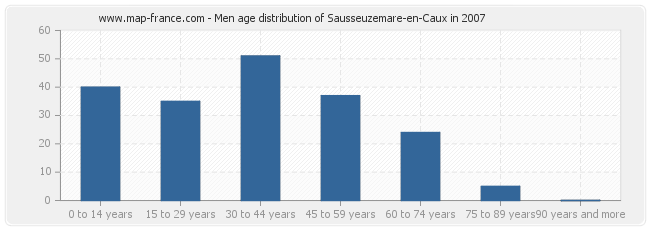 Men age distribution of Sausseuzemare-en-Caux in 2007