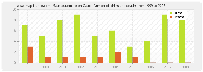 Sausseuzemare-en-Caux : Number of births and deaths from 1999 to 2008