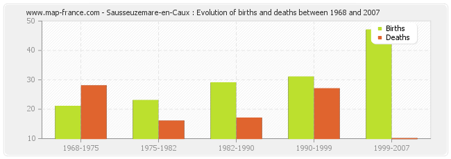 Sausseuzemare-en-Caux : Evolution of births and deaths between 1968 and 2007