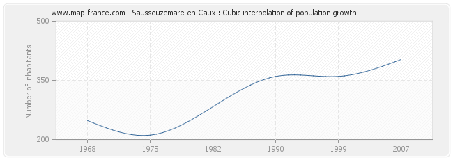 Sausseuzemare-en-Caux : Cubic interpolation of population growth