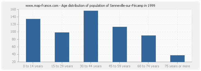 Age distribution of population of Senneville-sur-Fécamp in 1999