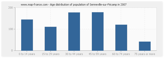 Age distribution of population of Senneville-sur-Fécamp in 2007