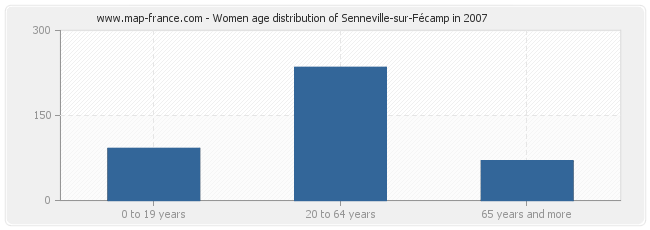 Women age distribution of Senneville-sur-Fécamp in 2007