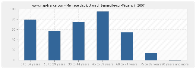 Men age distribution of Senneville-sur-Fécamp in 2007