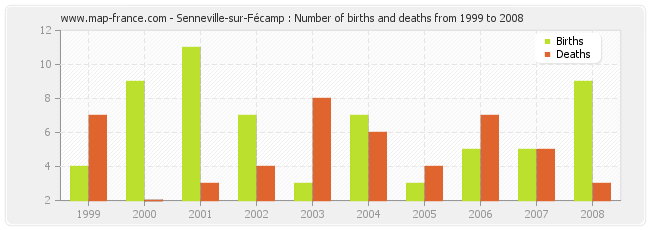 Senneville-sur-Fécamp : Number of births and deaths from 1999 to 2008