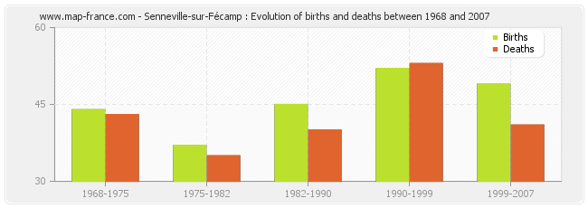 Senneville-sur-Fécamp : Evolution of births and deaths between 1968 and 2007
