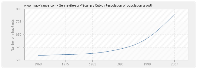 Senneville-sur-Fécamp : Cubic interpolation of population growth