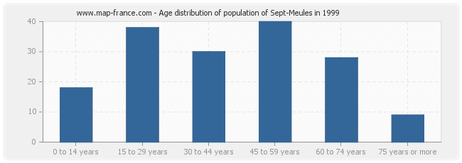 Age distribution of population of Sept-Meules in 1999
