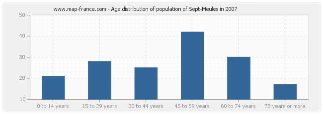 Age distribution of population of Sept-Meules in 2007