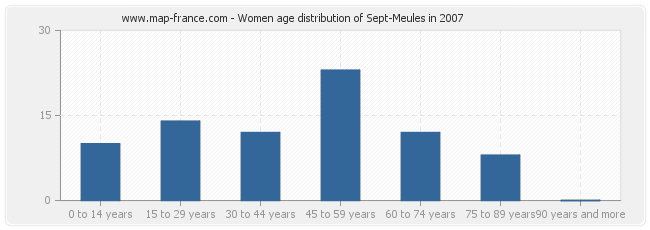 Women age distribution of Sept-Meules in 2007