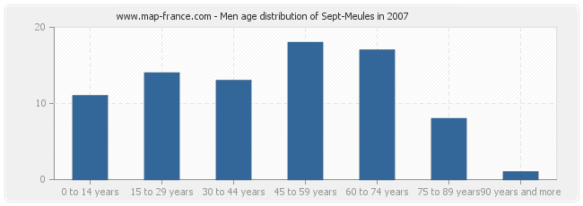Men age distribution of Sept-Meules in 2007