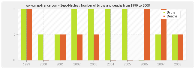 Sept-Meules : Number of births and deaths from 1999 to 2008