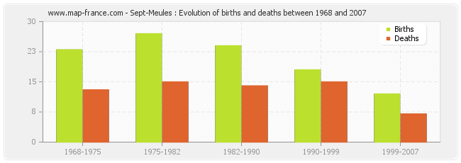 Sept-Meules : Evolution of births and deaths between 1968 and 2007