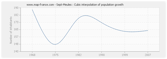Sept-Meules : Cubic interpolation of population growth