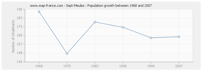 Population Sept-Meules