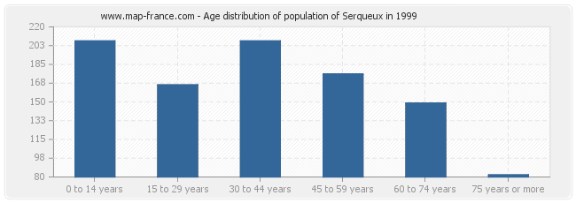 Age distribution of population of Serqueux in 1999