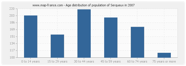 Age distribution of population of Serqueux in 2007
