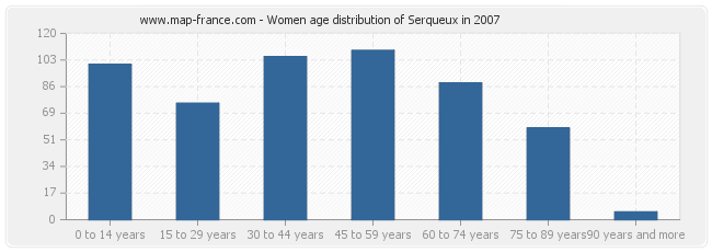 Women age distribution of Serqueux in 2007