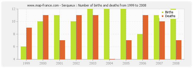 Serqueux : Number of births and deaths from 1999 to 2008