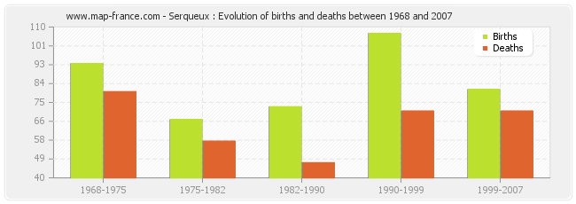 Serqueux : Evolution of births and deaths between 1968 and 2007