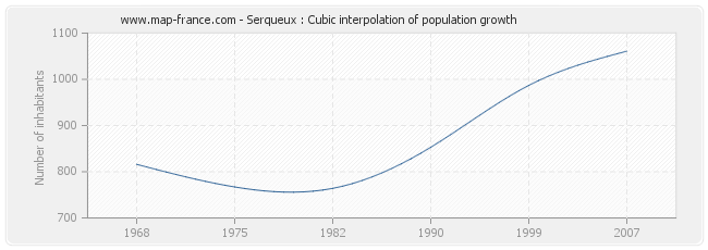 Serqueux : Cubic interpolation of population growth