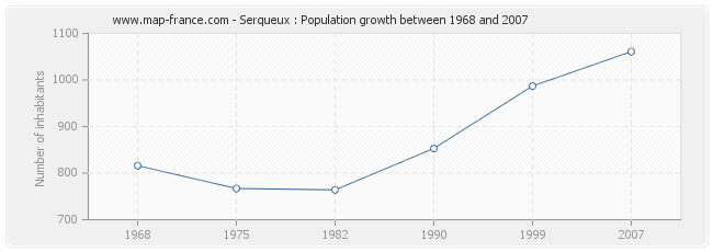 Population Serqueux