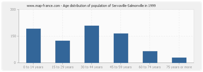 Age distribution of population of Servaville-Salmonville in 1999