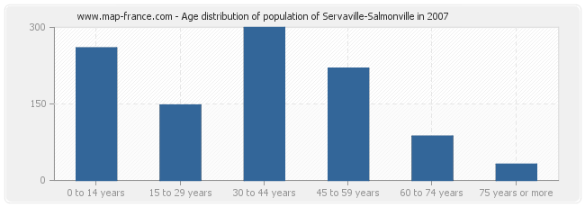 Age distribution of population of Servaville-Salmonville in 2007