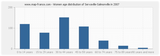Women age distribution of Servaville-Salmonville in 2007