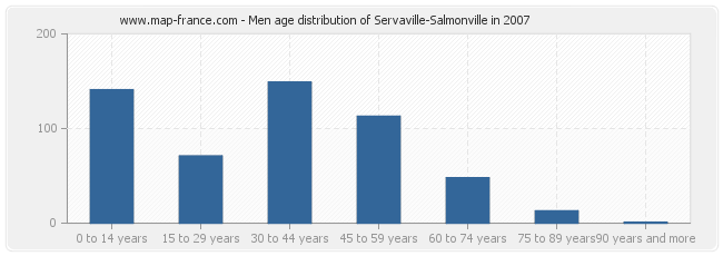 Men age distribution of Servaville-Salmonville in 2007