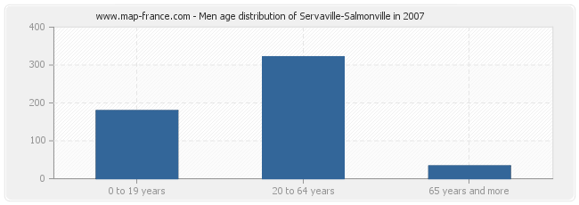 Men age distribution of Servaville-Salmonville in 2007