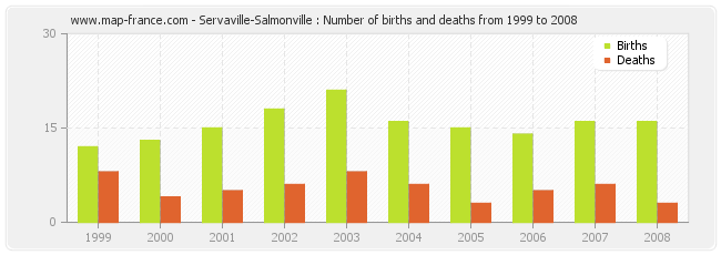 Servaville-Salmonville : Number of births and deaths from 1999 to 2008