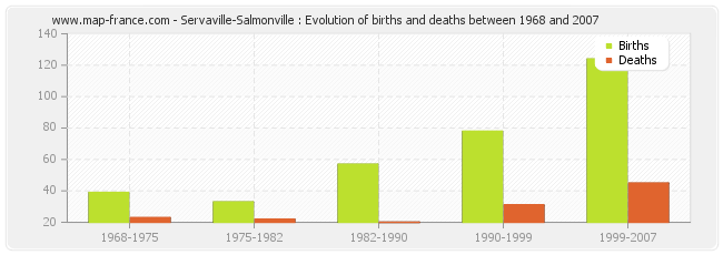 Servaville-Salmonville : Evolution of births and deaths between 1968 and 2007