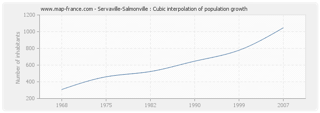 Servaville-Salmonville : Cubic interpolation of population growth