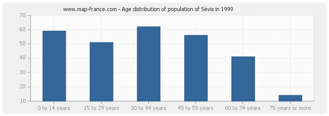 Age distribution of population of Sévis in 1999