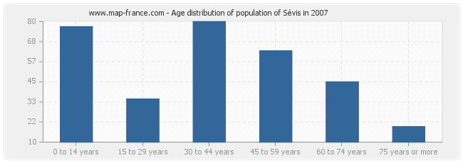 Age distribution of population of Sévis in 2007
