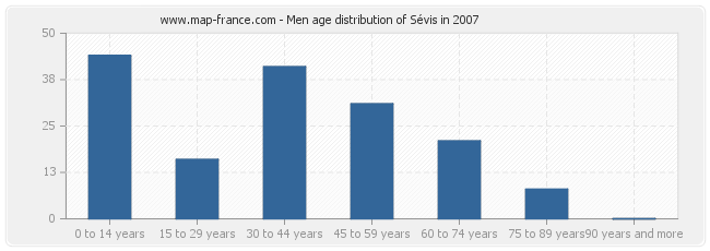 Men age distribution of Sévis in 2007