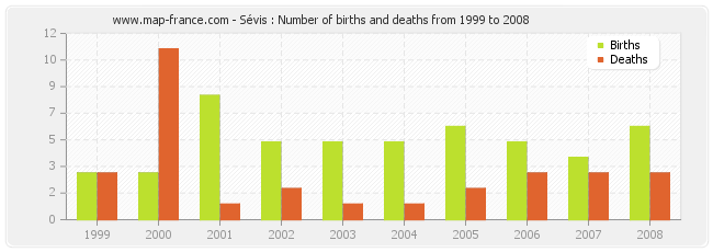 Sévis : Number of births and deaths from 1999 to 2008
