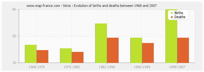Sévis : Evolution of births and deaths between 1968 and 2007