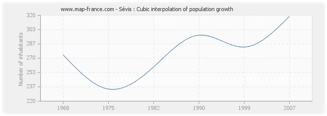 Sévis : Cubic interpolation of population growth