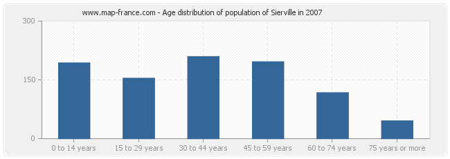 Age distribution of population of Sierville in 2007