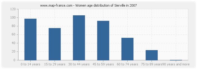 Women age distribution of Sierville in 2007