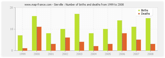 Sierville : Number of births and deaths from 1999 to 2008