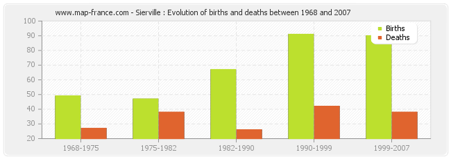 Sierville : Evolution of births and deaths between 1968 and 2007