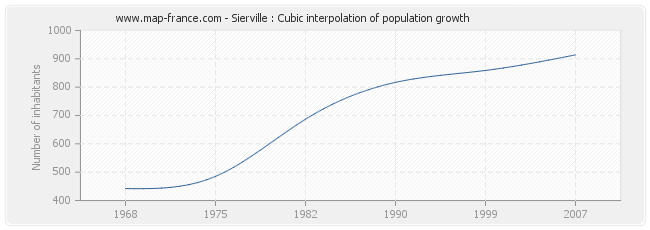 Sierville : Cubic interpolation of population growth