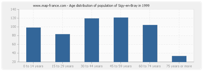 Age distribution of population of Sigy-en-Bray in 1999